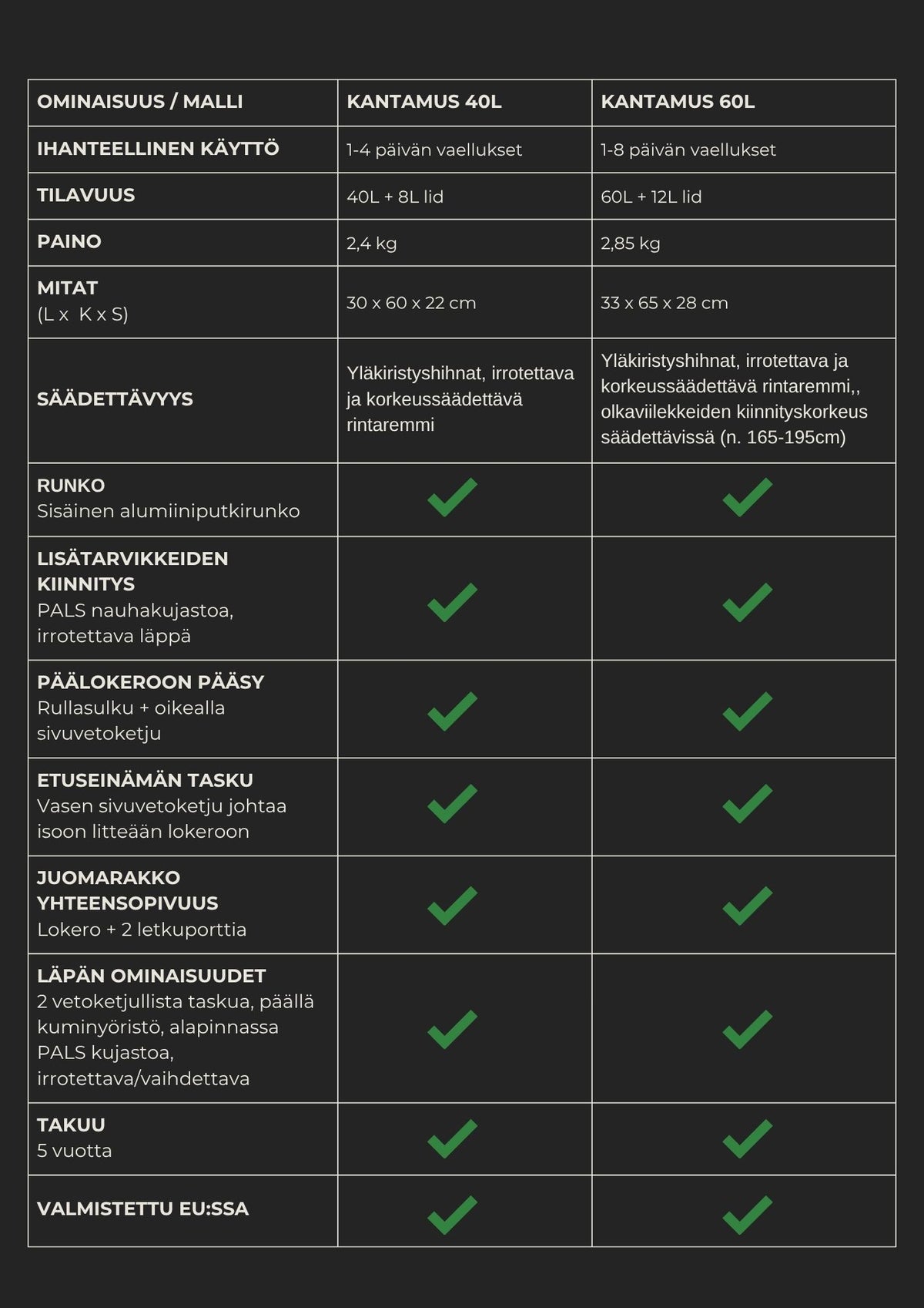 Comparison chart of Savotta Kantamus 40L and 60L with features and specifications.